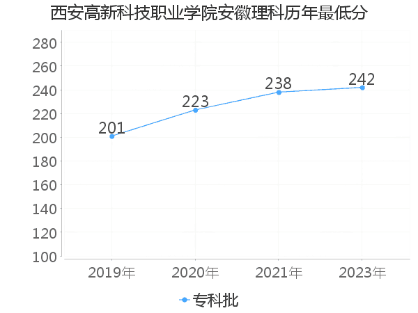 最低分