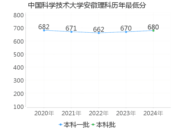 最低分