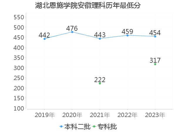 最低分