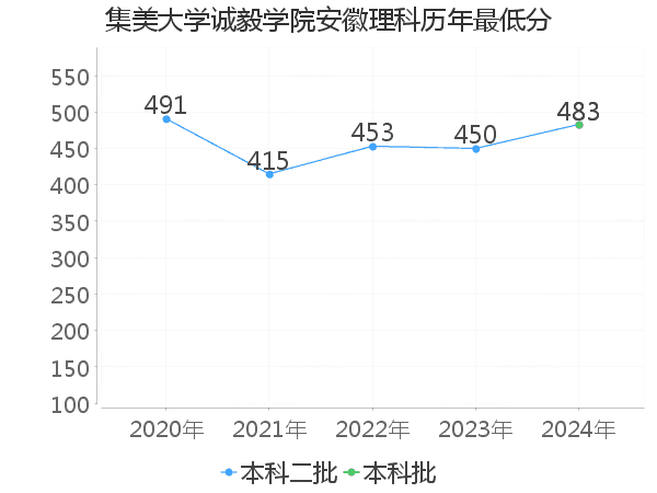 最低分