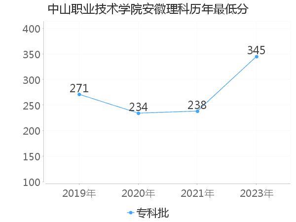 最低分