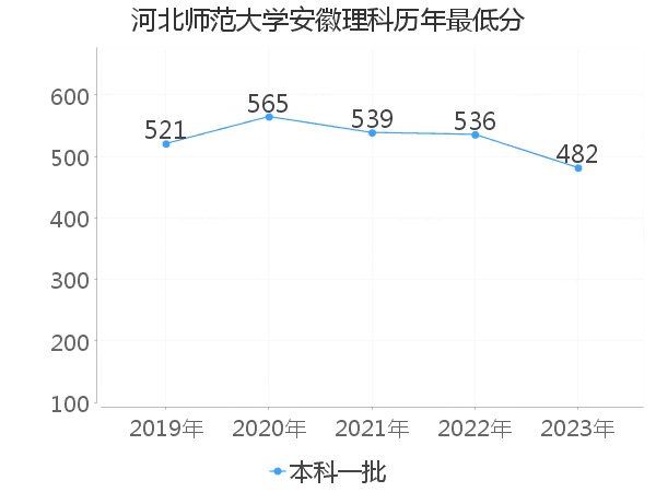 最低分