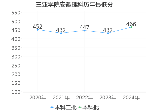 最低分