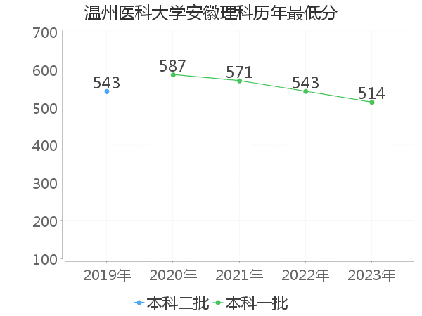 最低分