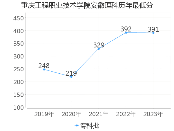 最低分