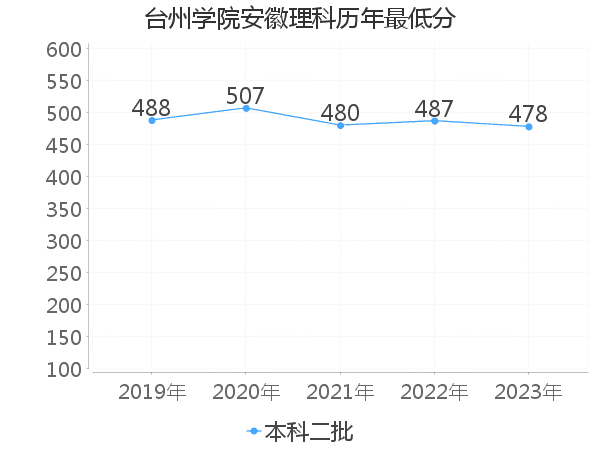 最低分