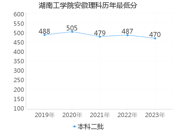 最低分