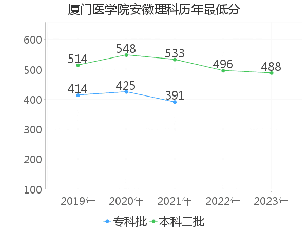 最低分