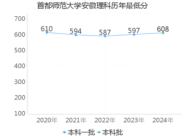 最低分