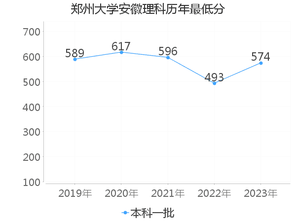 最低分