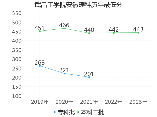 最低分