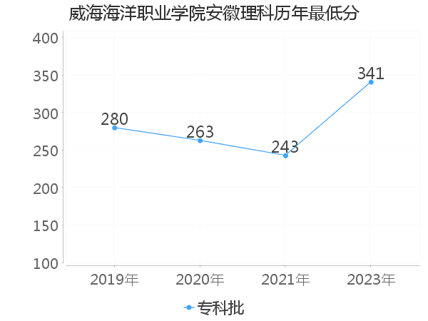 最低分