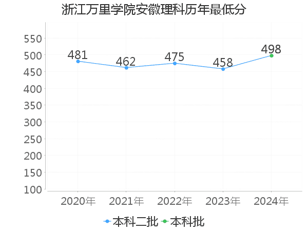 最低分