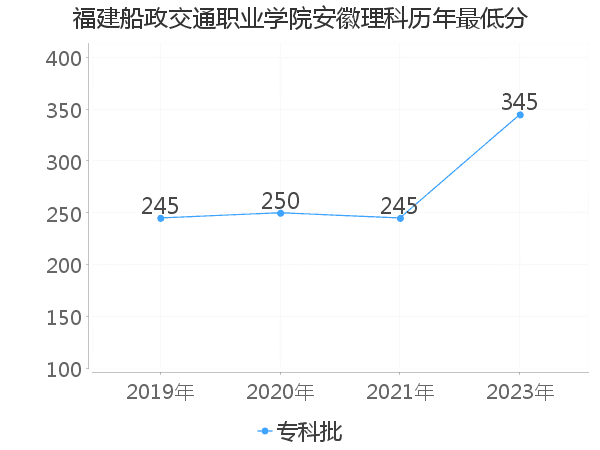 最低分