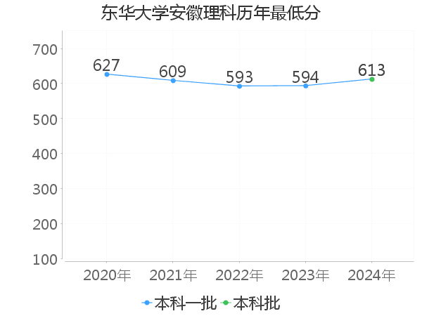 最低分