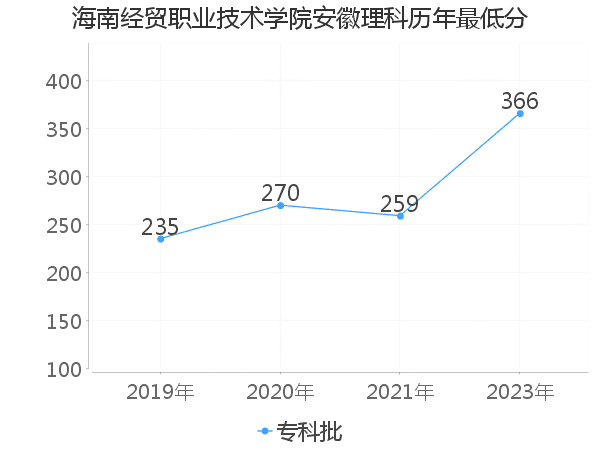 最低分