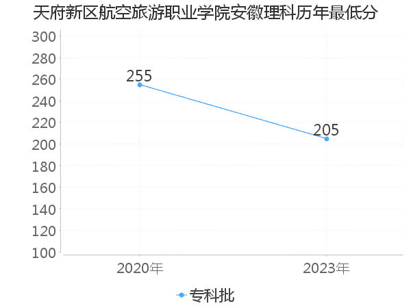 最低分