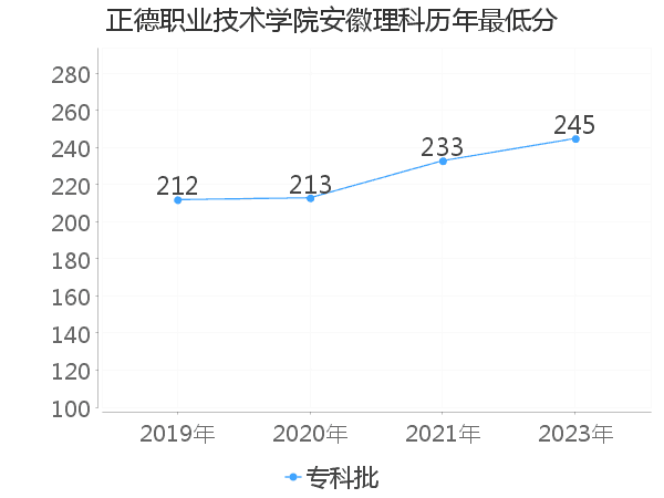 最低分