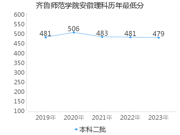 最低分