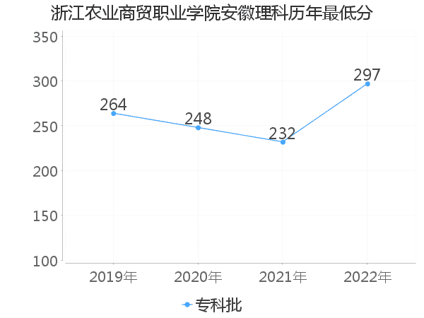 最低分