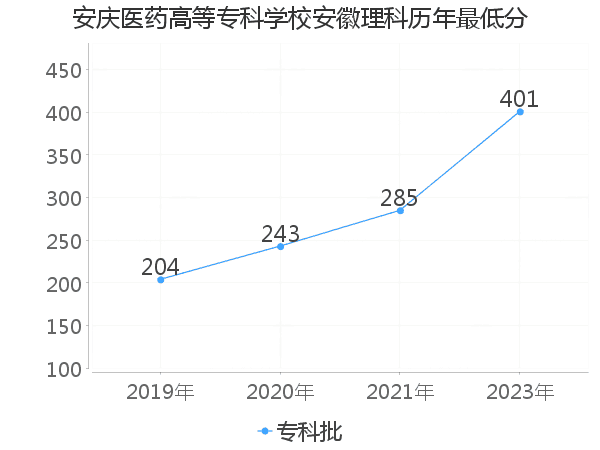 最低分