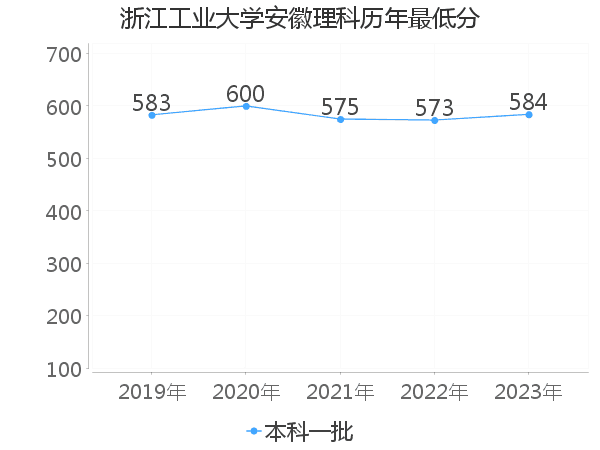 最低分