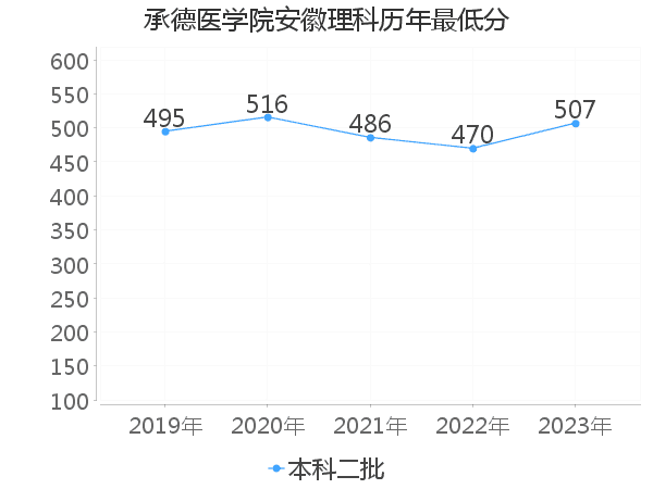 最低分