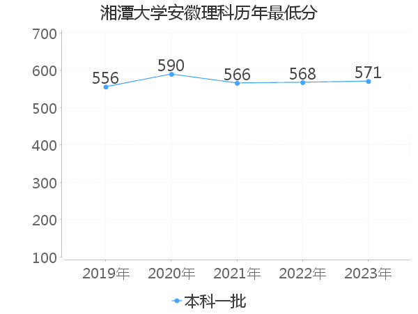 最低分