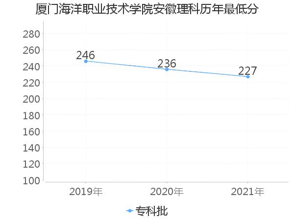 最低分