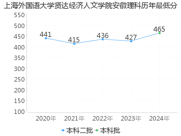 最低分