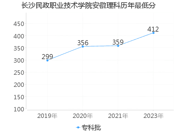 最低分