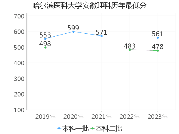 最低分