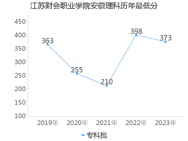 最低分