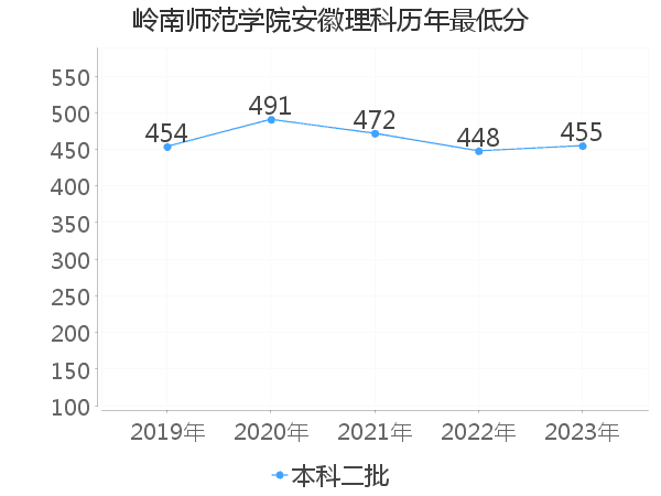 最低分