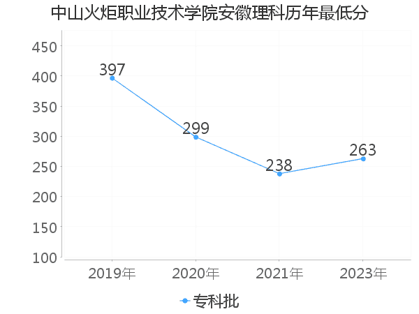 最低分