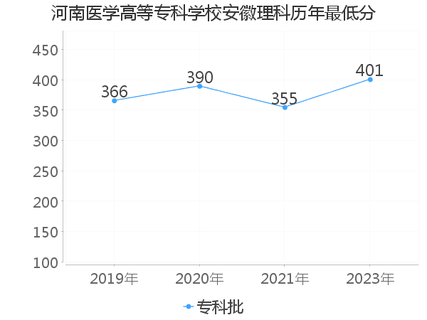 最低分