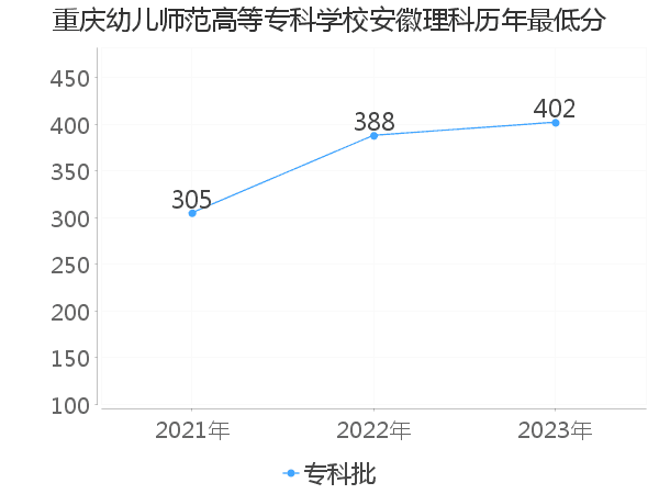 最低分