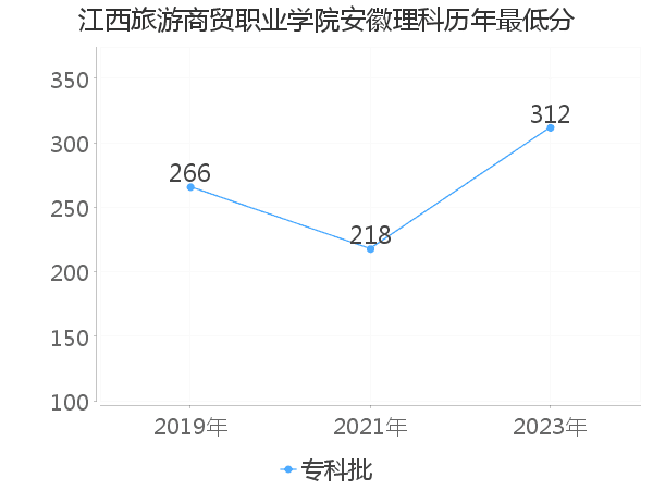 最低分