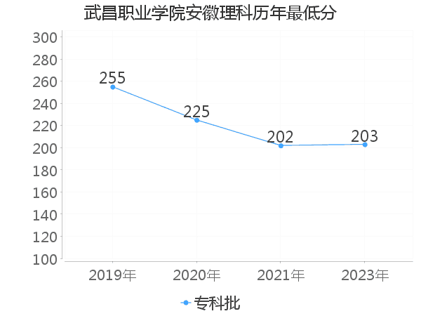 最低分