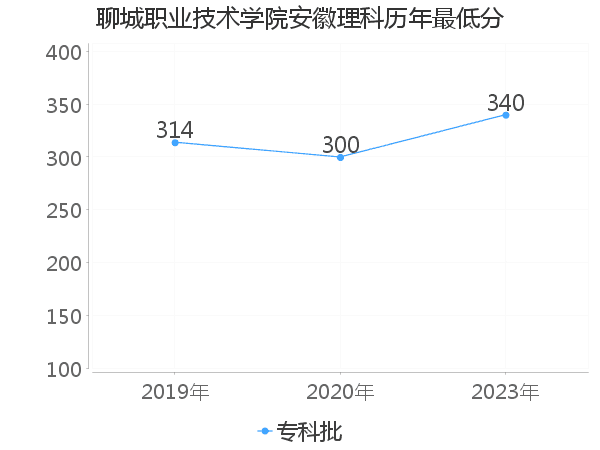 最低分