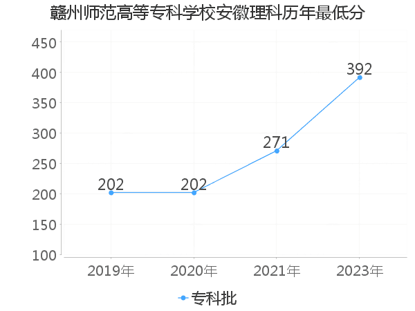 最低分