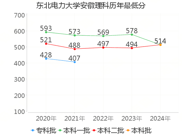 最低分