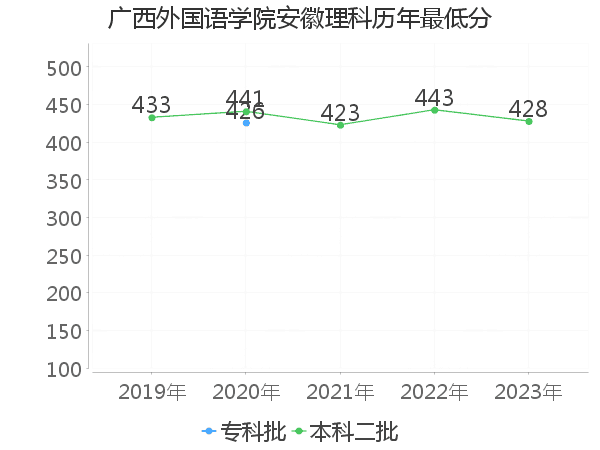 最低分