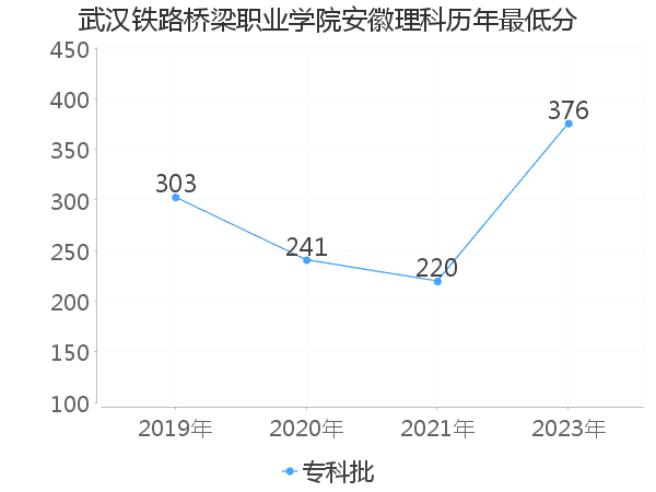 最低分