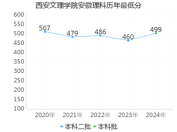 最低分