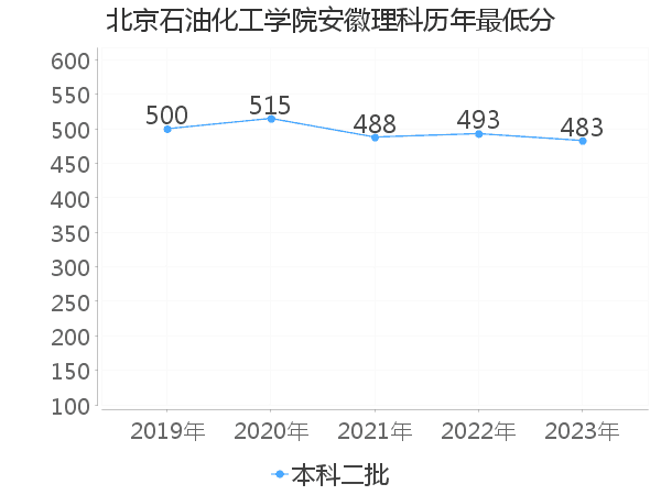 最低分