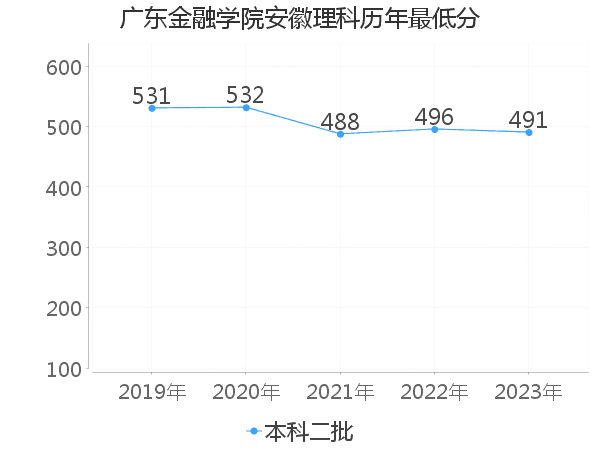 最低分