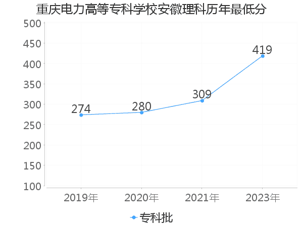 最低分