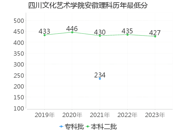 最低分