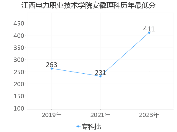 最低分